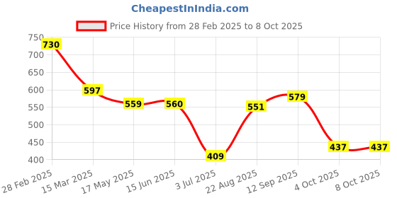 firstcry.com Babyoye Disney Interlock Knit Half Sleeves Onesies With Minnie Mouse Graphics Pack of 2 - Blue & Red babyoye disney Price History Graph from 28 Feb 2025 to 7 Oct 2025