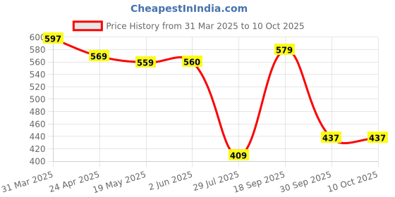 firstcry.com Babyoye Disney Interlock Knit Half Sleeves Onesies With Minnie Mouse Graphics Pack of 2 - Blue & Red babyoye disney Price History Graph from 31 Mar 2025 to 10 Oct 2025