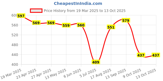 firstcry.com Babyoye Disney Interlock Knit Half Sleeves Onesies With Minnie Mouse Graphics Pack of 2 - Blue & Red babyoye disney Price History Graph from 19 Mar 2025 to 12 Oct 2025