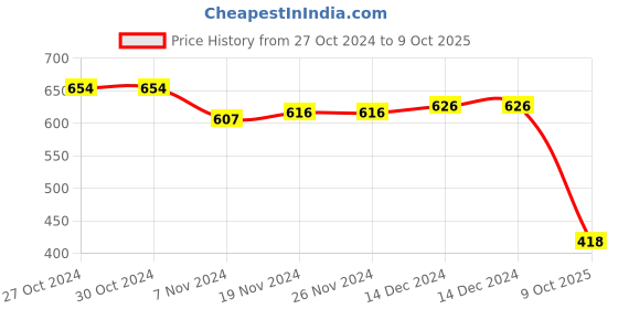 firstcry.com Babyoye Disney  Interlock Knit Half Sleeves Onesies with The Incredibles Graphics Pack of 2 -White Black  & Red babyoye disney Price History Graph from 27 Oct 2024 to 9 Oct 2025