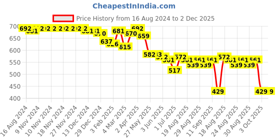 firstcry.com Babyoye Disney Interlock Knit Half Sleeves Onesies With Winnie The Pooh Print Pack of 2 - Orange & White babyoye disney Price History Graph from 16 Aug 2024 to 2 Dec 2025