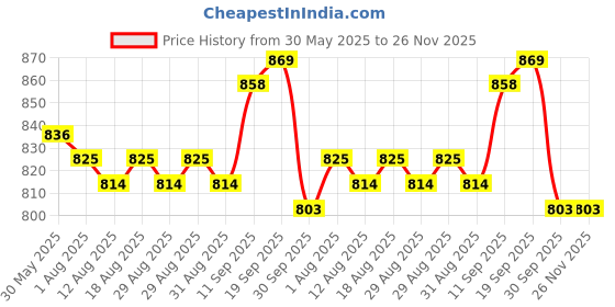 firstcry.com Babyoye Disney Interlock Knit Half Sleeves Romper With Dumbo Print Pack Of 2 - Multicolour babyoye disney Price History Graph from 30 May 2025 to 25 Nov 2025