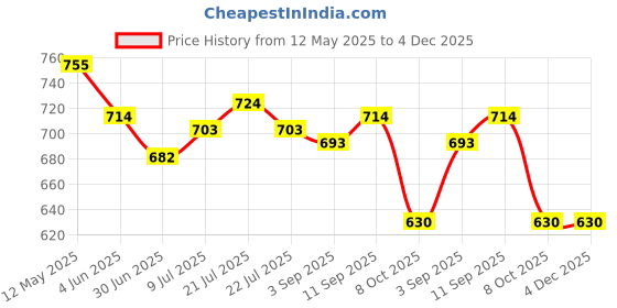 firstcry.com Babyoye Disney Interlock Knit Half Sleeves Romper With Mickey & Friends Graphic And Gold Foil Detailing Pack Of 2- Light Blue & White babyoye disney Price History Graph from 12 May 2025 to 4 Dec 2025