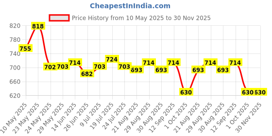 firstcry.com Babyoye Disney Interlock Knit Half Sleeves Romper With Mickey & Friends Graphic And Gold Foil Detailing Pack Of 2- Light Blue & White babyoye disney Price History Graph from 10 May 2025 to 30 Nov 2025