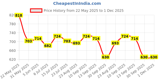 firstcry.com Babyoye Disney Interlock Knit Half Sleeves Romper With Mickey & Friends Graphic And Gold Foil Detailing Pack Of 2- Light Blue & White babyoye disney Price History Graph from 22 May 2025 to 30 Nov 2025