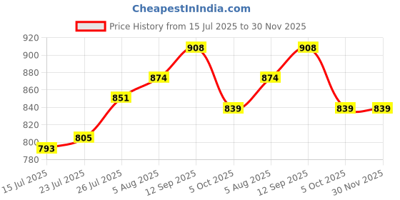 firstcry.com Babyoye Disney Interlock Knit Half Sleeves Romper with Winnie the Pooh Print Pack of 2 - Light Green & White babyoye disney Price History Graph from 15 Jul 2025 to 30 Nov 2025