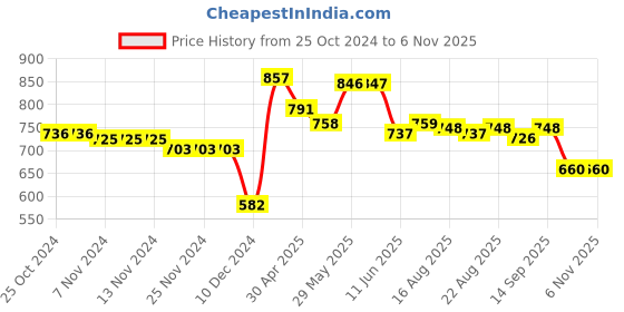 firstcry.com Babyoye Disney Interlock Knit Half Sleeves Romper With Winnie The Pooh Print Pack Of 2 - Orange & White babyoye disney Price History Graph from 25 Oct 2024 to 5 Nov 2025