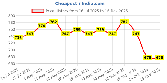 firstcry.com Babyoye Disney Interlock Knit Half Sleeves Rompers With Lion King Graphics Pack Of 2 - White & Light Green babyoye disney Price History Graph from 16 Jul 2025 to 16 Nov 2025