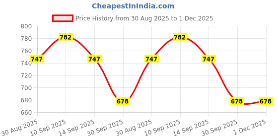 firstcry.com Babyoye Disney Interlock Knit Half Sleeves Rompers With Lion King Graphics Pack Of 2 - White & Light Green babyoye disney Price History Graph from 30 Aug 2025 to 1 Dec 2025
