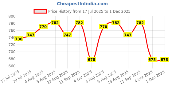 firstcry.com Babyoye Disney Interlock Knit Half Sleeves Rompers With Lion King Graphics Pack Of 2 - White & Light Green babyoye disney Price History Graph from 17 Jul 2025 to 30 Nov 2025