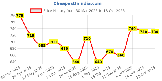 firstcry.com Babyoye Disney Interlock Knit Half Sleeves T-Shirt & Shorts Set with Chip & Dale Graphics - Red & Tan babyoye disney Price History Graph from 30 Mar 2025 to 18 Oct 2025