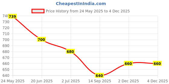 firstcry.com Babyoye Disney Interlock Knit Half Sleeves T-Shirt & Shorts Set with Chip & Dale Graphics - Red & Tan babyoye disney Price History Graph from 24 May 2025 to 4 Dec 2025