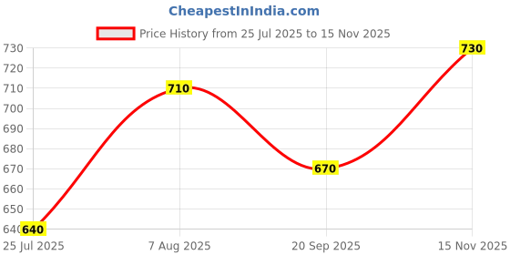 firstcry.com Babyoye Disney Interlock Knit Half Sleeves T-Shirt & Shorts Set with Chip & Dale Graphics - Red & Tan babyoye disney Price History Graph from 25 Jul 2025 to 15 Nov 2025