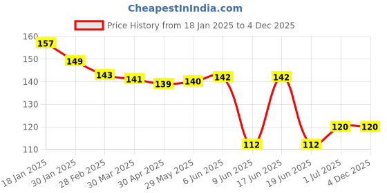 firstcry.com Babyoye Disney Interlock Knit Hand & Face Towels with Winnie the Pooh Graphic L 28 x B 28 cm Pack of 2 - White babyoye disney Price History Graph from 18 Jan 2025 to 4 Dec 2025