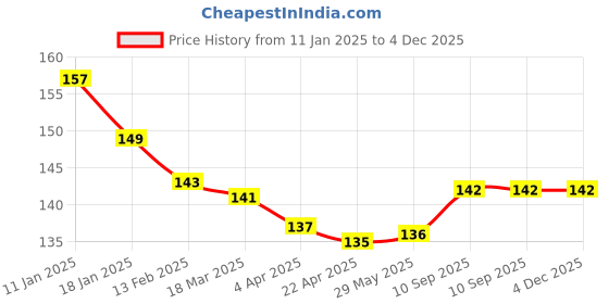 firstcry.com Babyoye Disney Interlock Knit Hands & Face Towel L 28 cm x B 28 cm with Bambi & Marie Graphic Pack Of 2 - Purple & Yellow babyoye disney Price History Graph from 11 Jan 2025 to 4 Dec 2025
