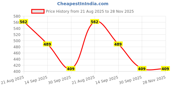 firstcry.com Babyoye Disney Interlock Knit Onesies With Lion King Graphics Pack Of 2 - Green & White babyoye disney Price History Graph from 21 Aug 2025 to 28 Nov 2025