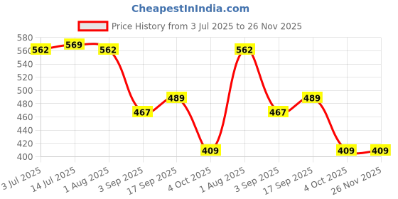 firstcry.com Babyoye Disney Interlock Knit Onesies With Lion King Graphics Pack Of 2 - Green & White babyoye disney Price History Graph from 3 Jul 2025 to 26 Nov 2025