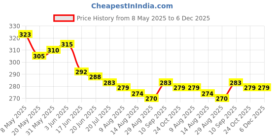 firstcry.com Babyoye Disney Interlock Knit Sleeveless Slips With Minnie Mouse Family Print Pack Of 2 - Pink & Light Green babyoye disney Price History Graph from 8 May 2025 to 5 Dec 2025