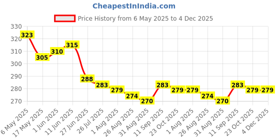 firstcry.com Babyoye Disney Interlock Knit Sleeveless Slips With Minnie Mouse Family Print Pack Of 2 - Pink & Light Green babyoye disney Price History Graph from 6 May 2025 to 3 Dec 2025