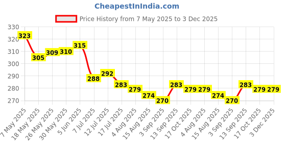 firstcry.com Babyoye Disney Interlock Knit Sleeveless Slips With Minnie Mouse Family Print Pack Of 2 - Pink & Light Green babyoye disney Price History Graph from 7 May 2025 to 3 Dec 2025