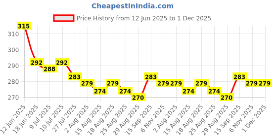 firstcry.com Babyoye Disney Interlock Knit Sleeveless Slips With Minnie Mouse Family Print Pack Of 2 - Pink & Light Green babyoye disney Price History Graph from 12 Jun 2025 to 1 Dec 2025