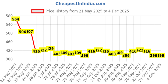 firstcry.com Babyoye Disney Interlock Knit Sleeveless Slips With Princess Graphics & Lace Detailing Pack Of 2 - Pink & Light Green babyoye disney Price History Graph from 21 May 2025 to 3 Dec 2025