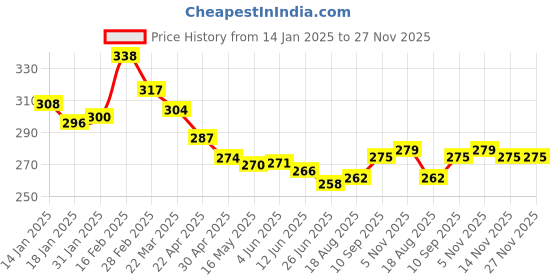 firstcry.com Babyoye Disney Lycra Knit Boxers with 101 Dalmatians Graphic Pack of 2 - White & Neon Green babyoye disney Price History Graph from 14 Jan 2025 to 27 Nov 2025