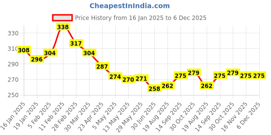 firstcry.com Babyoye Disney Lycra Knit Boxers with 101 Dalmatians Graphic Pack of 2 - White & Neon Green babyoye disney Price History Graph from 16 Jan 2025 to 5 Dec 2025