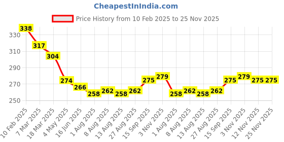 firstcry.com Babyoye Disney Lycra Knit Boxers with 101 Dalmatians Graphic Pack of 2 - White & Neon Green babyoye disney Price History Graph from 10 Feb 2025 to 25 Nov 2025