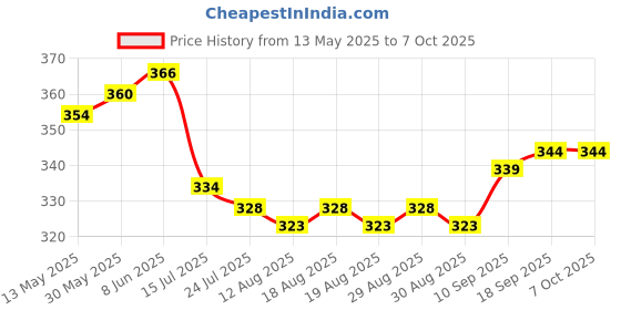 firstcry.com Babyoye Disney Lycra Knit Gold Foil Detailing Trunks With Mickey & Friend Graphics Pack Of 2 - White babyoye disney Price History Graph from 13 May 2025 to 7 Oct 2025