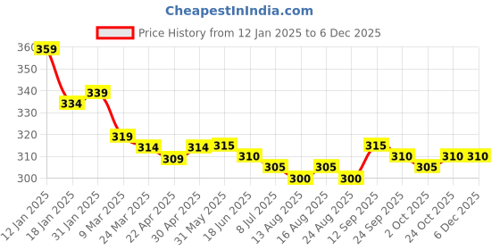 firstcry.com Babyoye Disney Lycra Knit Singlet Sleeves Slips with Bambi & Marie Graphic Pack of 2 - Lavender & Yellow babyoye disney Price History Graph from 12 Jan 2025 to 5 Dec 2025