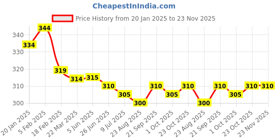 firstcry.com Babyoye Disney Lycra Knit Singlet Sleeves Slips with Bambi & Marie Graphic Pack of 2 - Lavender & Yellow babyoye disney Price History Graph from 20 Jan 2025 to 23 Nov 2025