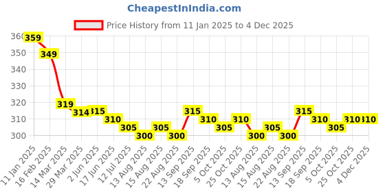 firstcry.com Babyoye Disney Lycra Knit Singlet Sleeves Slips with Bambi & Marie Graphic Pack of 2 - Lavender & Yellow babyoye disney Price History Graph from 11 Jan 2025 to 4 Dec 2025