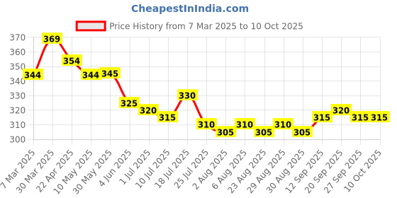 firstcry.com Babyoye Disney Lycra Knit Sleeveless Vests with Stripes & Dumbo Graphics Pack of 2 - Red & Teal Blue babyoye disney Price History Graph from 7 Mar 2025 to 10 Oct 2025