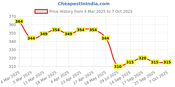 firstcry.com Babyoye Disney Lycra Knit Sleeveless Vests with Stripes & Dumbo Graphics Pack of 2 - Red & Teal Blue babyoye disney Price History Graph from 4 Mar 2025 to 7 Oct 2025