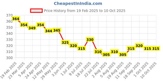 firstcry.com Babyoye Disney Lycra Knit Sleeveless Vests with Stripes & Dumbo Graphics Pack of 2 - Red & Teal Blue babyoye disney Price History Graph from 19 Feb 2025 to 10 Oct 2025