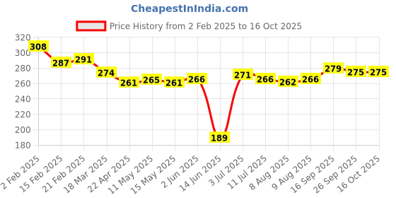 firstcry.com Babyoye Disney Lycra Knit Striped & Dumbo Graphics Trunks Pack of 2 - Blue & Red babyoye disney Price History Graph from 2 Feb 2025 to 16 Oct 2025