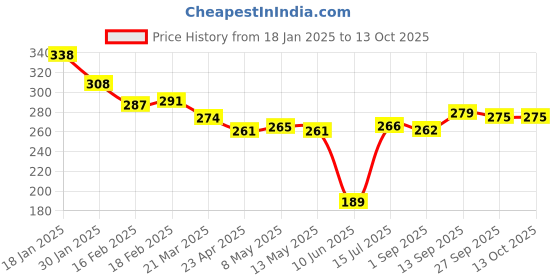 firstcry.com Babyoye Disney Lycra Knit Striped & Dumbo Graphics Trunks Pack of 2 - Blue & Red babyoye disney Price History Graph from 18 Jan 2025 to 13 Oct 2025