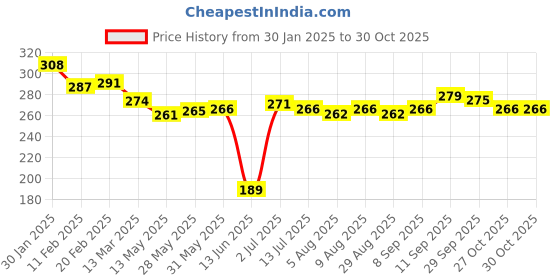 firstcry.com Babyoye Disney Lycra Knit Striped & Dumbo Graphics Trunks Pack of 2 - Blue & Red babyoye disney Price History Graph from 30 Jan 2025 to 29 Oct 2025