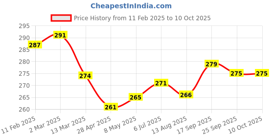 firstcry.com Babyoye Disney Lycra Knit Striped & Dumbo Graphics Trunks Pack of 2 - Blue & Red babyoye disney Price History Graph from 11 Feb 2025 to 9 Oct 2025