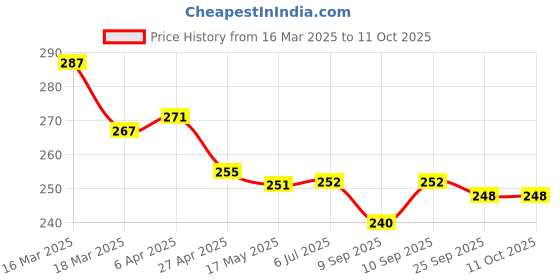firstcry.com Babyoye Disney Lycra Knit Trunks with Mickey Mouse Graphics Pack of 2 - Yellow & Lavender babyoye disney Price History Graph from 16 Mar 2025 to 10 Oct 2025