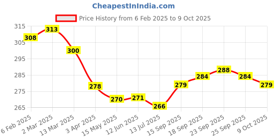 firstcry.com Babyoye Disney Lycra Knit Trunks With Winnie the Pooh Graphics Pack of 2 - White babyoye disney Price History Graph from 6 Feb 2025 to 8 Oct 2025