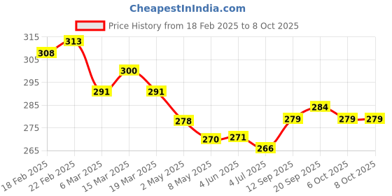 firstcry.com Babyoye Disney Lycra Knit Trunks With Winnie the Pooh Graphics Pack of 2 - White babyoye disney Price History Graph from 18 Feb 2025 to 8 Oct 2025
