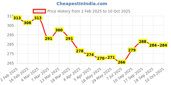 firstcry.com Babyoye Disney Lycra Knit Trunks With Winnie the Pooh Graphics Pack of 2 - White babyoye disney Price History Graph from 2 Feb 2025 to 10 Oct 2025