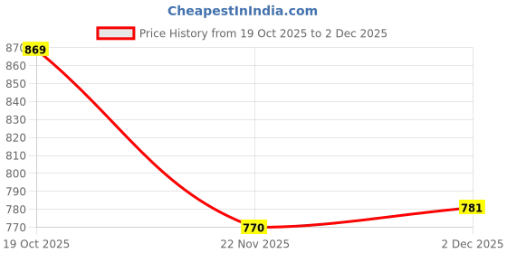 firstcry.com Babyoye Disney Sandals with Velcro Closure & Minnie Mouse Print - Red & White babyoye disney Price History Graph from 19 Oct 2025 to 2 Dec 2025
