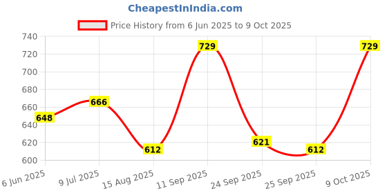 firstcry.com Babyoye Disney Single Jersey Half Sleeves Shirts & Sleeveless T-Shirt With Mickey Mouse Graphics - Multicolour babyoye disney Price History Graph from 6 Jun 2025 to 9 Oct 2025
