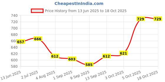 firstcry.com Babyoye Disney Single Jersey Half Sleeves Shirts & Sleeveless T-Shirt With Mickey Mouse Graphics - Multicolour babyoye disney Price History Graph from 13 Jun 2025 to 17 Oct 2025