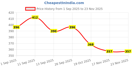 firstcry.com Babyoye Disney Single Jersey Knit Bloomers with Disney Princess Graphics and Bow Detailing Pack of 2 - White & Light Green babyoye disney Price History Graph from 1 Sep 2025 to 23 Nov 2025