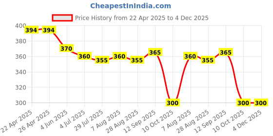 firstcry.com Babyoye Disney Single Jersey Knit Frill Sleeves Frock Style Onesie With Minnie Mouse Family Print - White babyoye disney Price History Graph from 22 Apr 2025 to 4 Dec 2025