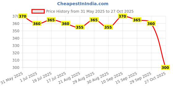 firstcry.com Babyoye Disney Single Jersey Knit Frill Sleeves Frock Style Onesie With Minnie Mouse Family Print - White babyoye disney Price History Graph from 31 May 2025 to 27 Oct 2025